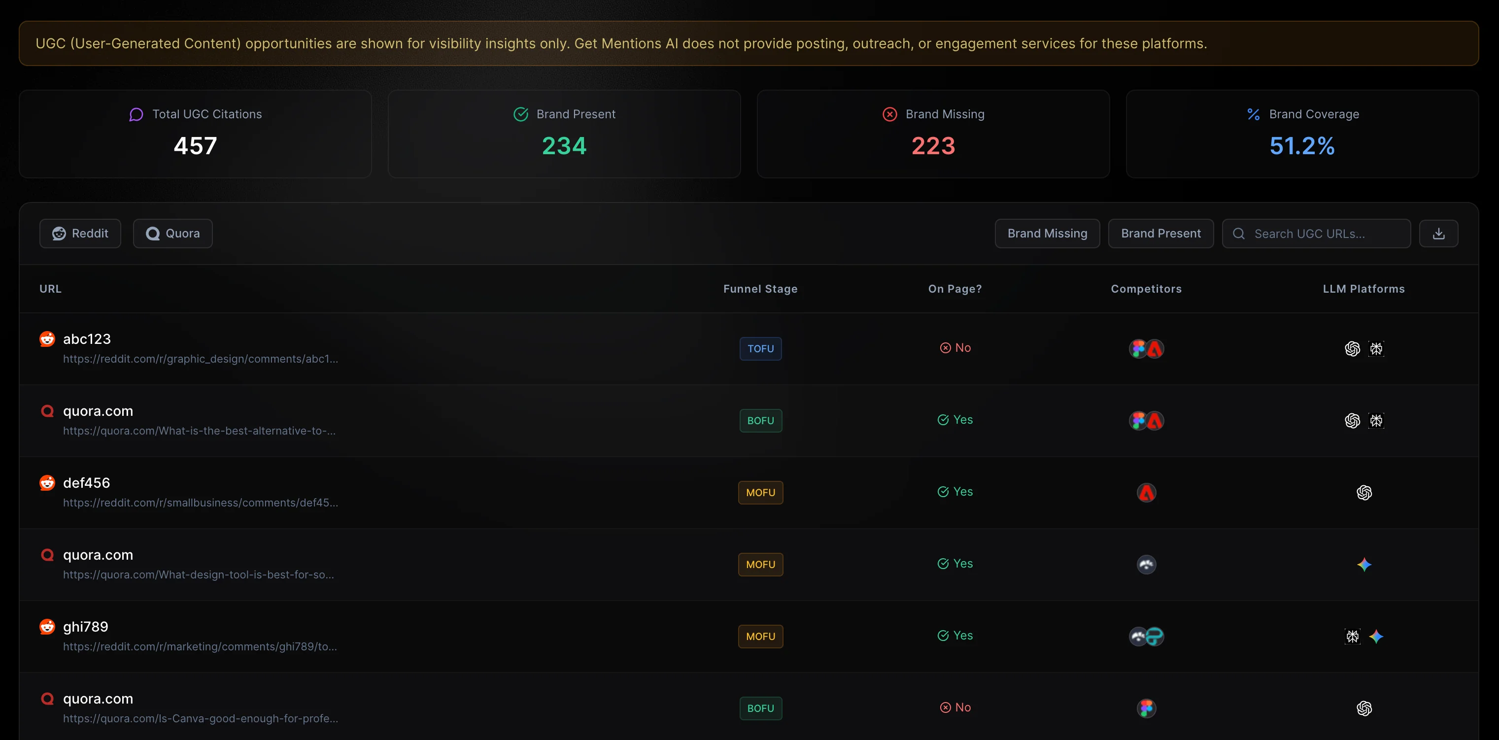UGC community sources dashboard showing Reddit and Quora brand mention tracking with funnel stages, competitor presence, and LLM platform coverage