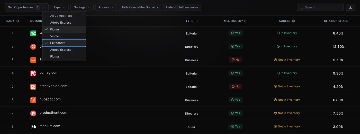 Competitor benchmarking view comparing brand mention presence across AI-cited sources