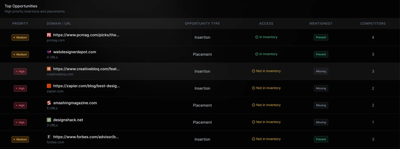Opportunity shortlisting dashboard with filtered high-impact brand mention placements ranked by relevance